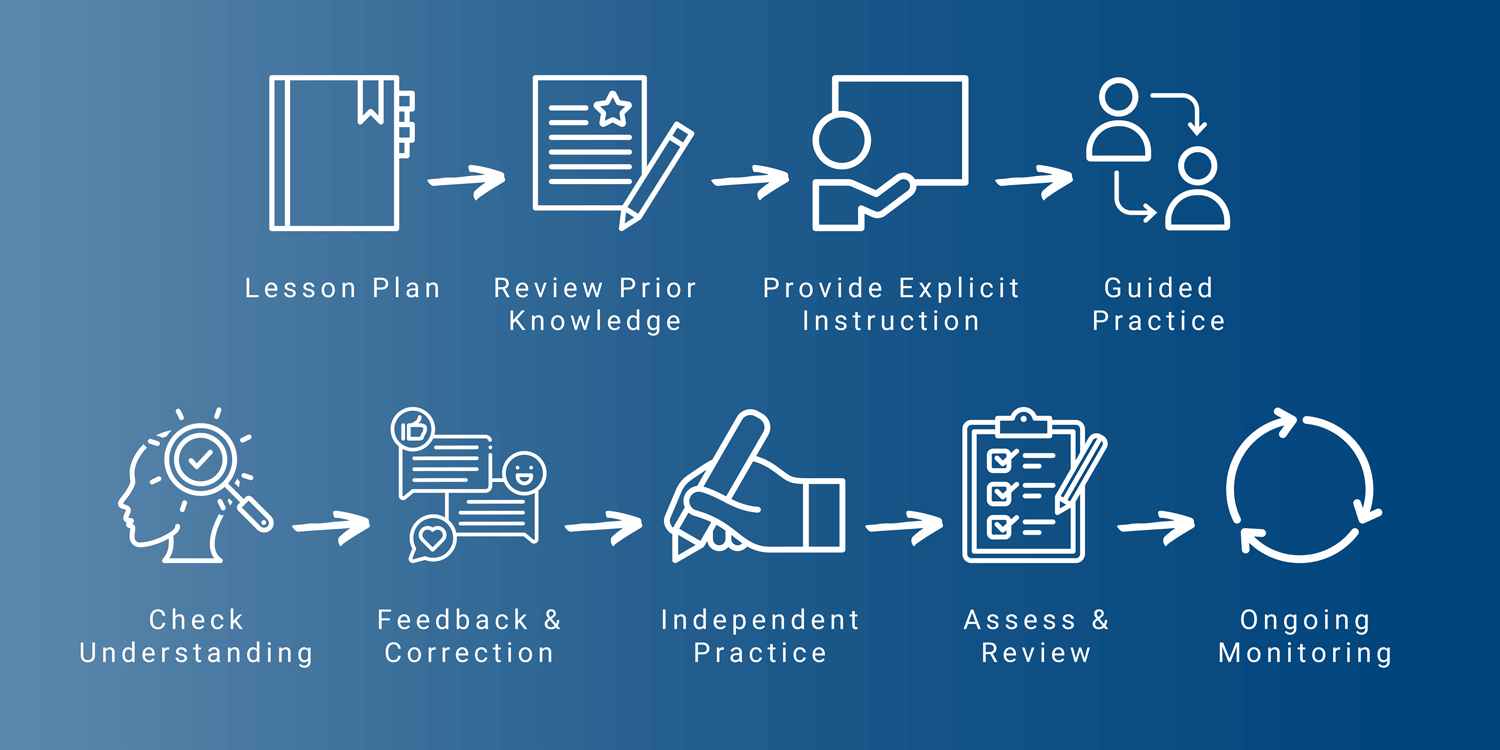 Steps-to-Implement-Direct-Instruction Graphic of the steps to implement direct instruction